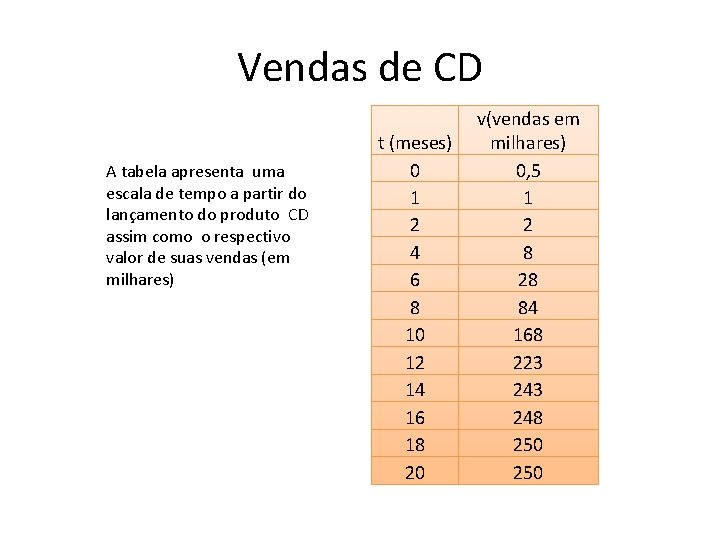 Vendas de CD A tabela apresenta uma escala de tempo a partir do lançamento Vendas de CD A tabela apresenta uma escala de tempo a partir do lançamento