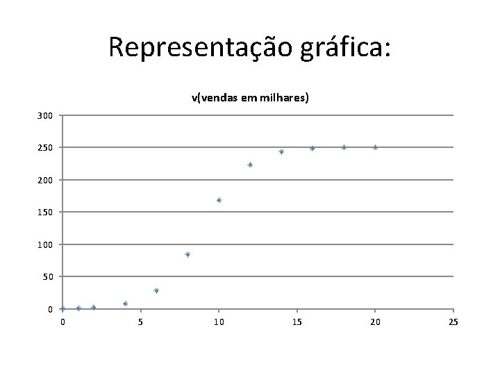 Representação gráfica: v(vendas em milhares) 300 250 200 150 100 50 0 0 5 Representação gráfica: v(vendas em milhares) 300 250 200 150 100 50 0 0 5