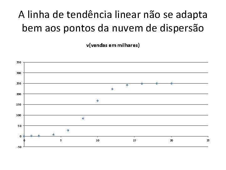 A linha de tendência linear não se adapta bem aos pontos da nuvem de A linha de tendência linear não se adapta bem aos pontos da nuvem de
