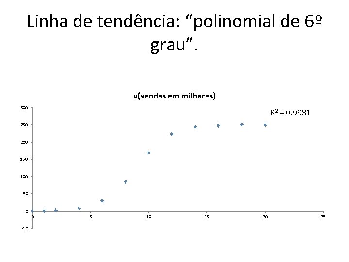 Linha de tendência: “polinomial de 6º grau”. R 2 = 0. 9981 Linha de tendência: “polinomial de 6º grau”. R 2 = 0. 9981