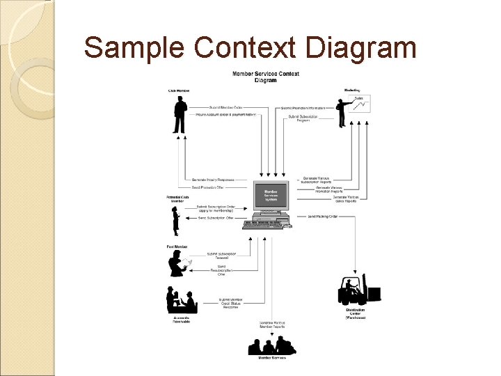 Sample Context Diagram 