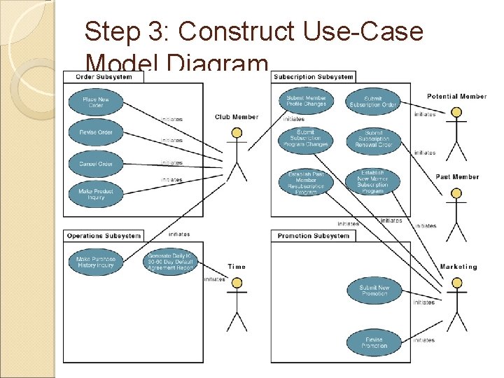 Step 3: Construct Use-Case Model Diagram 