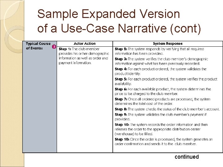 Sample Expanded Version of a Use-Case Narrative (cont) continued 