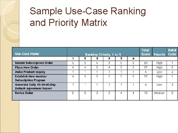 Sample Use-Case Ranking and Priority Matrix 