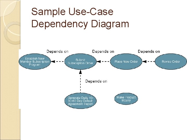 Sample Use-Case Dependency Diagram 