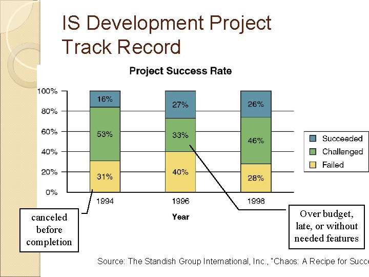 IS Development Project Track Record canceled before completion Over budget, late, or without needed