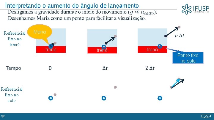 Interpretando o aumento do ângulo de lançamento Referencial fixo no trenó Referencial fixo no