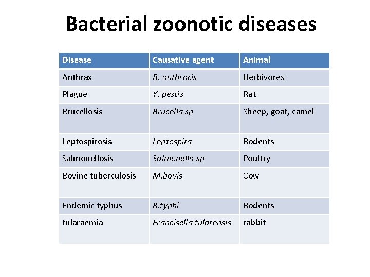 Bacterial zoonotic diseases Disease Causative agent Animal Anthrax B. anthracis Herbivores Plague Y. pestis