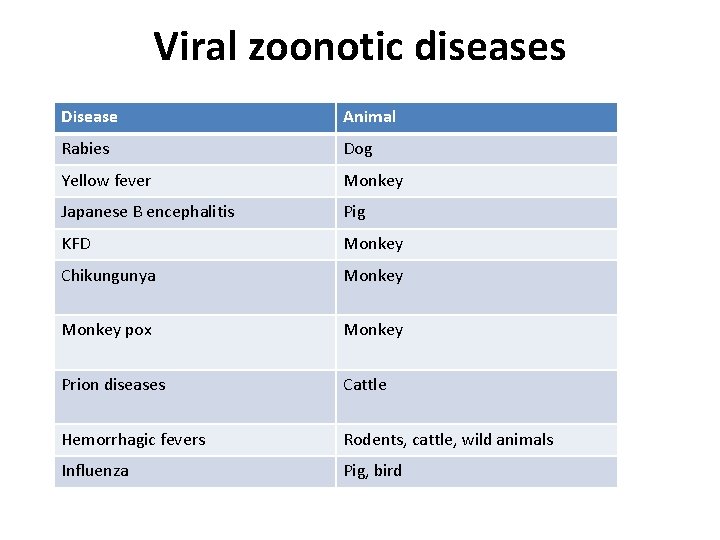 Viral zoonotic diseases Disease Animal Rabies Dog Yellow fever Monkey Japanese B encephalitis Pig