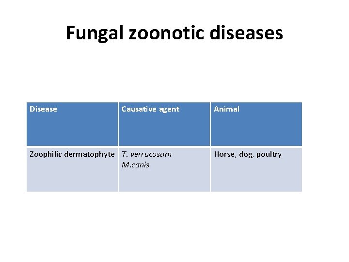 Fungal zoonotic diseases Disease Causative agent Zoophilic dermatophyte T. verrucosum M. canis Animal Horse,