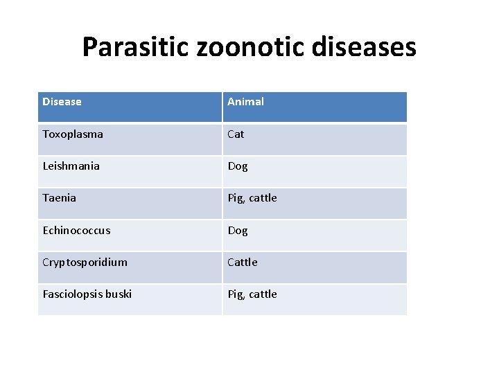 Parasitic zoonotic diseases Disease Animal Toxoplasma Cat Leishmania Dog Taenia Pig, cattle Echinococcus Dog