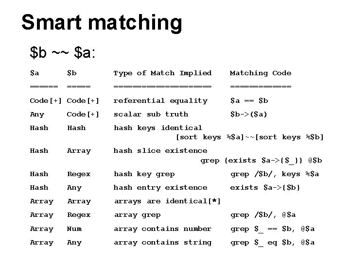 Smart matching $b ~~ $a: $a $b Type of Match Implied Matching Code =============