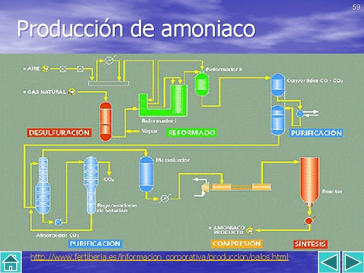 59 Producción de amoniaco http: //www. fertiberia. es/informacion_corporativa/produccion/palos. html 