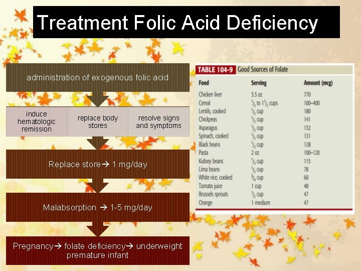 Treatment Folic Acid Deficiency administration of exogenous folic acid induce hematologic remission replace body