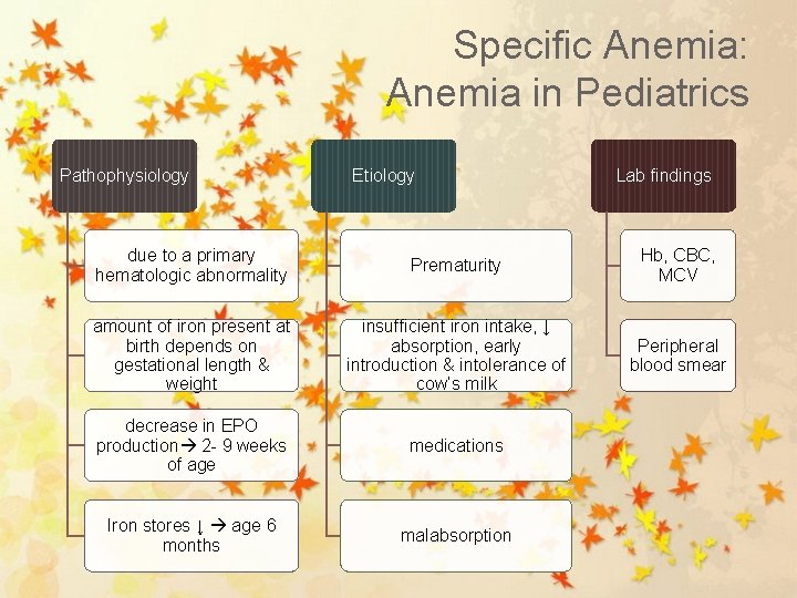 Specific Anemia: Anemia in Pediatrics Pathophysiology Etiology Lab findings due to a primary hematologic