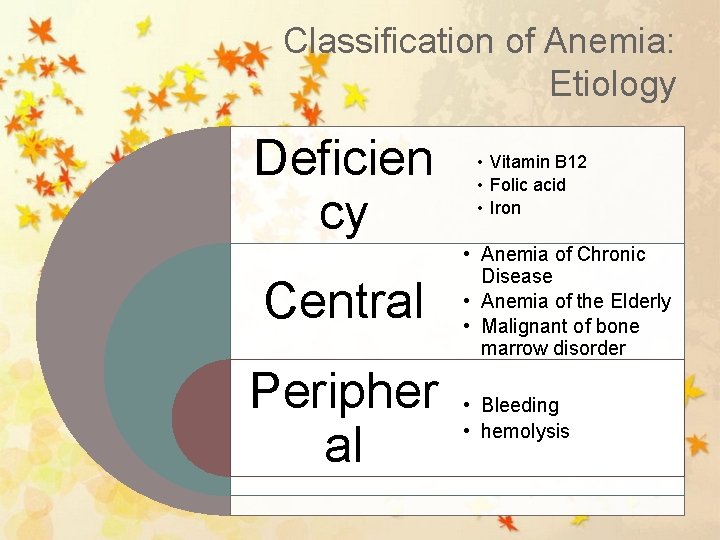 Classification of Anemia: Etiology Deficien cy Central Peripher al • Vitamin B 12 •