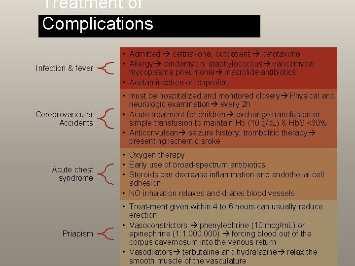 Treatment of Complications Infection & fever • Admitted ceftriaxone; outpatient cefotaxime • Allergy clindamycin;