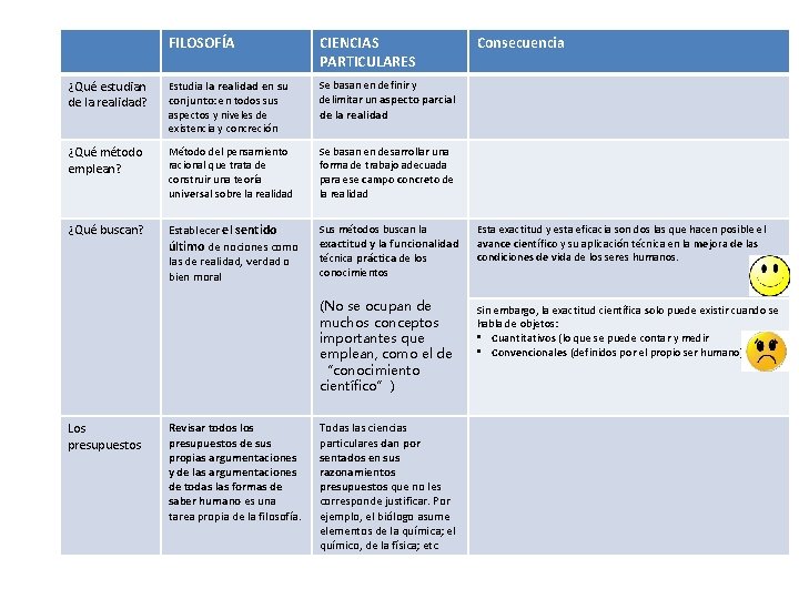 FILOSOFÍA CIENCIAS PARTICULARES ¿Qué estudian de la realidad? Estudia la realidad en su conjunto: