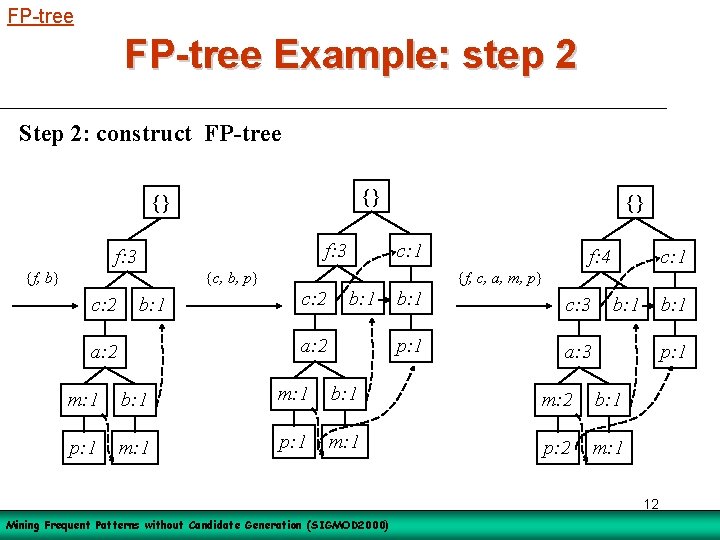 FP-tree Example: step 2 Step 2: construct FP-tree {} {} f: 3 {f, b}