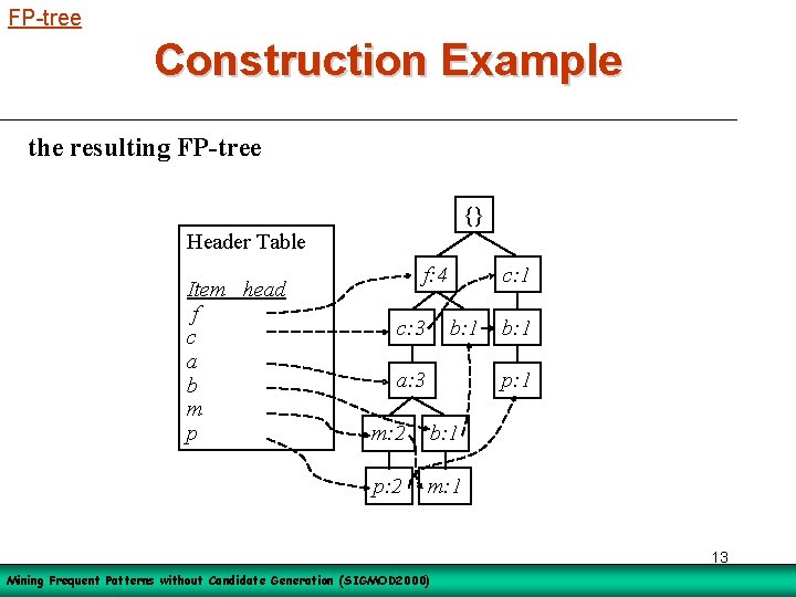 FP-tree Construction Example the resulting FP-tree {} Header Table Item head f c a