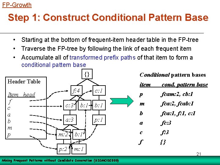 FP-Growth Step 1: Construct Conditional Pattern Base • Starting at the bottom of frequent-item