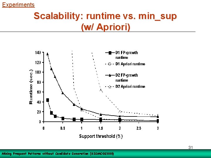 Experiments Scalability: runtime vs. min_sup (w/ Apriori) 31 Mining Frequent Patterns without Candidate Generation