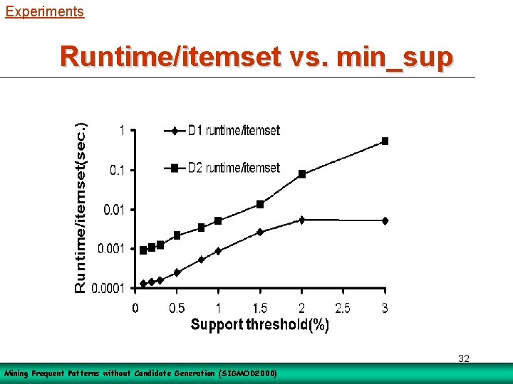 Experiments Runtime/itemset vs. min_sup 32 Mining Frequent Patterns without Candidate Generation (SIGMOD 2000) 