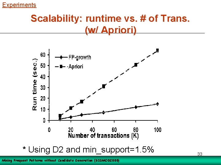 Experiments Scalability: runtime vs. # of Trans. (w/ Apriori) * Using D 2 and