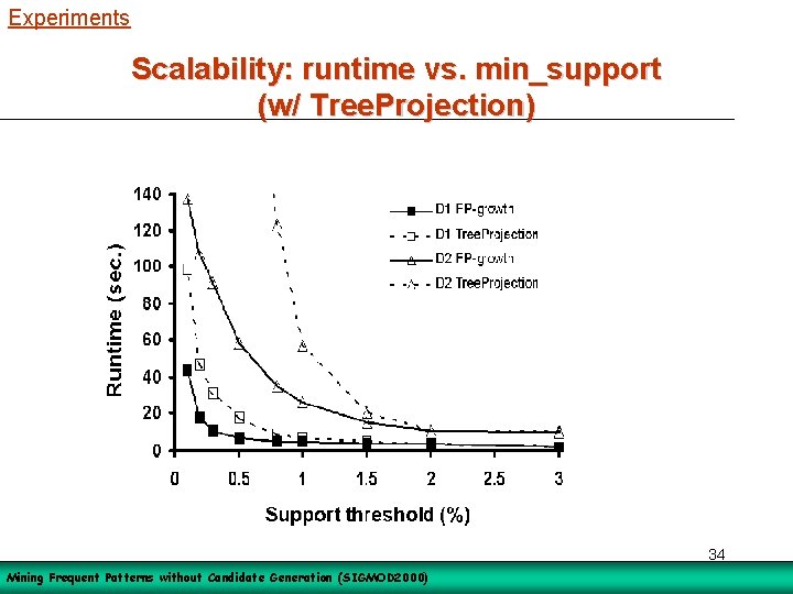 Experiments Scalability: runtime vs. min_support (w/ Tree. Projection) 34 Mining Frequent Patterns without Candidate