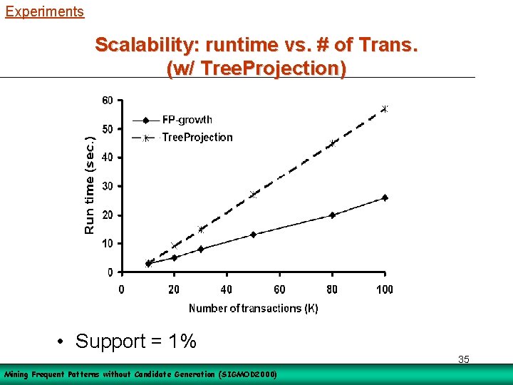 Experiments Scalability: runtime vs. # of Trans. (w/ Tree. Projection) • Support = 1%