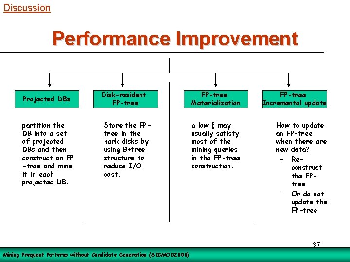 Discussion Performance Improvement Projected DBs partition the DB into a set of projected DBs