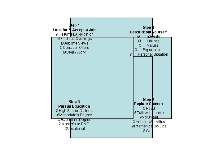 Step 4 Look for & Accept a Job ØResumes/Application ØFind Job Openings ØJob Interviews