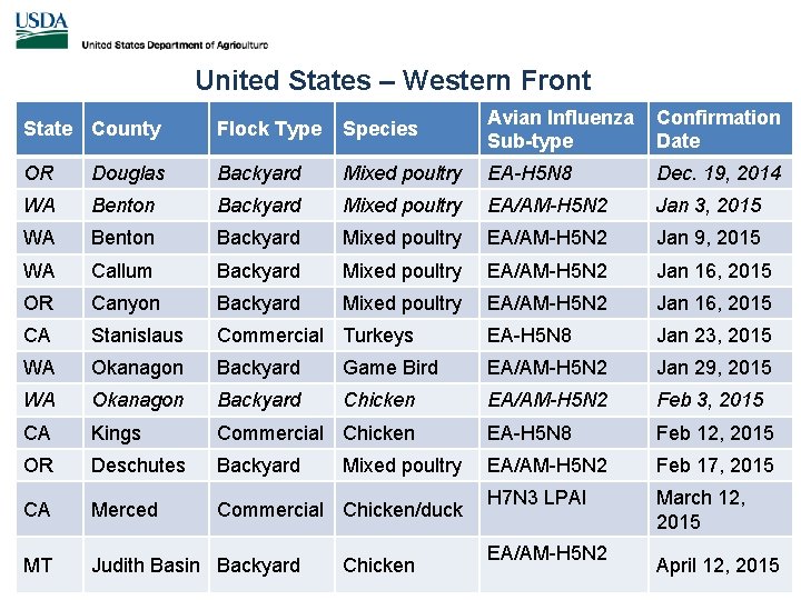 United States – Western Front State County Flock Type Species Avian Influenza Confirmation Sub-type