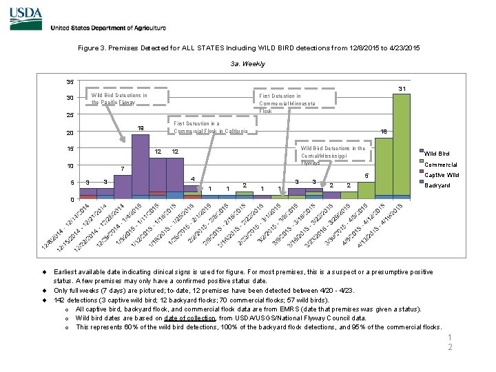 Figure 3. Premises Detected for ALL STATES Including WILD BIRD detections from 12/8/2015 to