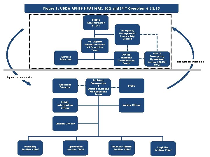 Figure 1: USDA APHIS HPAI MAC, ICG and IMT Overview 4. 15 APHIS Off-scene