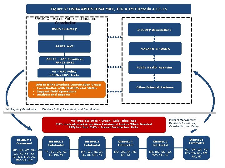 Figure 2: USDA APHIS HPAI MAC, ICG & IMT Details 4. 15 USDA Off-Scene