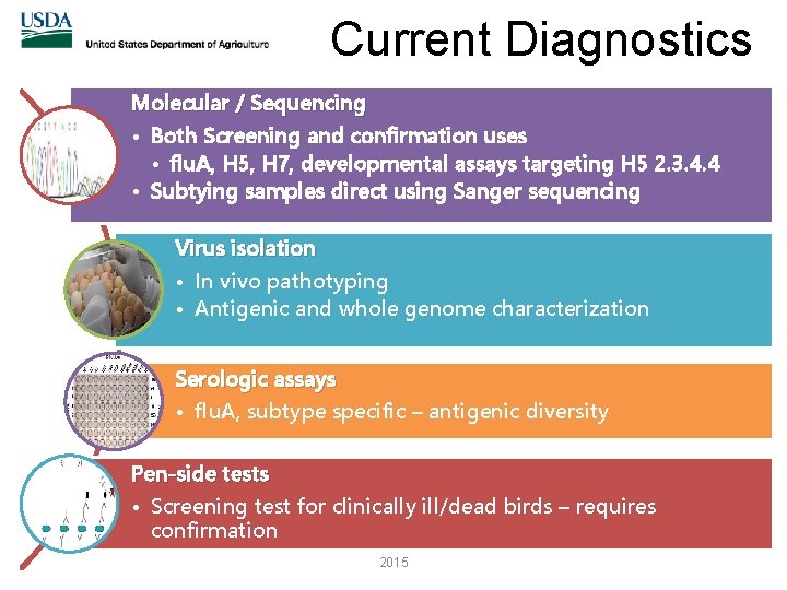 Current Diagnostics Molecular / Sequencing • Both Screening and confirmation uses • flu. A,