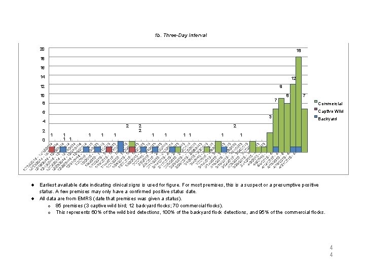 1 b. Three-Day Interval 20 18 18 16 14 12 9 12 10 7