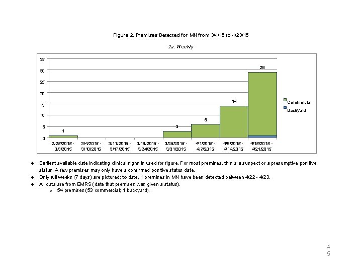 Figure 2. Premises Detected for MN from 3/4/15 to 4/23/15 2 a. Weekly 35