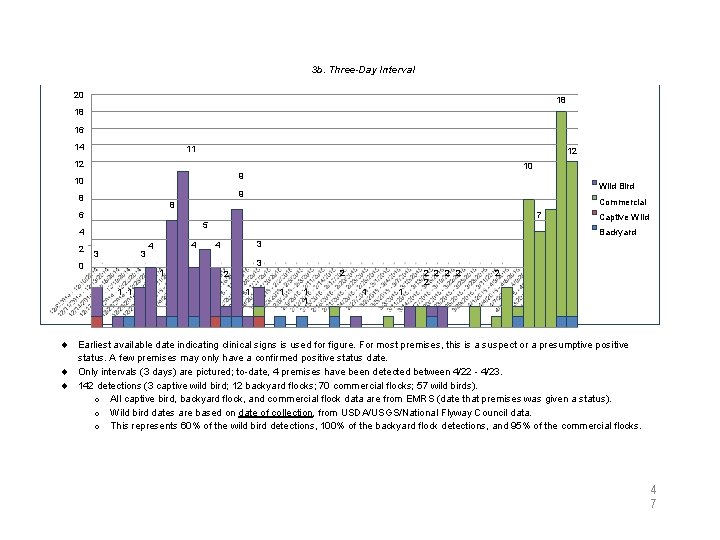 3 b. Three-Day Interval 20 18 18 16 14 11 12 12 Wild Bird