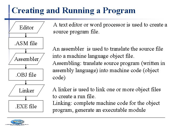 Creating and Running a Program Editor. ASM file Assembler. OBJ file Linker. EXE file