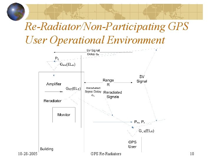 Re-Radiator/Non-Participating GPS User Operational Environment 10 -28 -2005 GPS Re-Radiators 10 