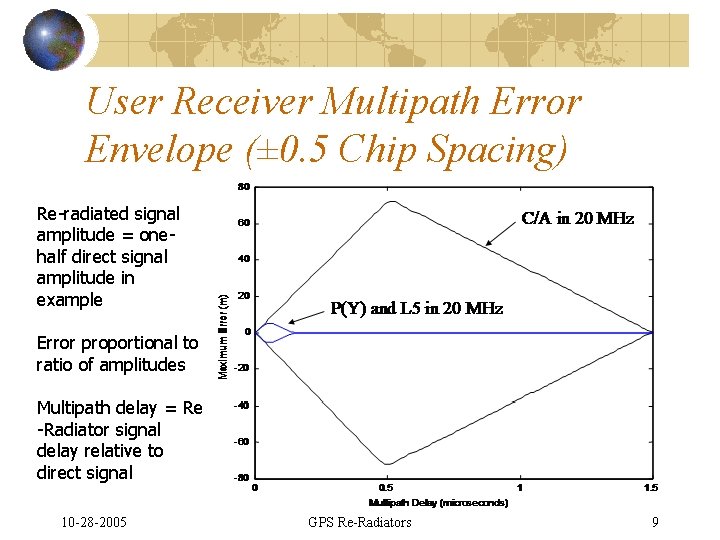 User Receiver Multipath Error Envelope (± 0. 5 Chip Spacing) Re-radiated signal amplitude =