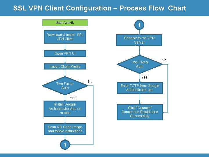 SSL VPN Client Configuration – Process Flow Chart User Activity 1 Download & install