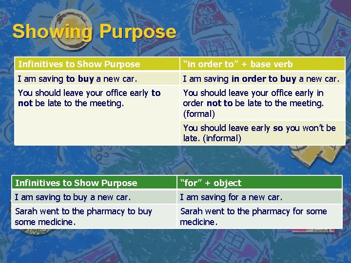 Showing Purpose Infinitives to Show Purpose “in order to” + base verb I am
