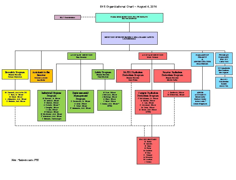 EHS Organizational Chart – August 4, 2014 MANAGING DIRECTOR, EHS PROGRAMS Bill Van. Schalkwyk