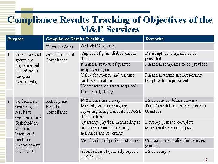 Compliance Results Tracking of Objectives of the M&E Services Purpose 1 2 Compliance Results