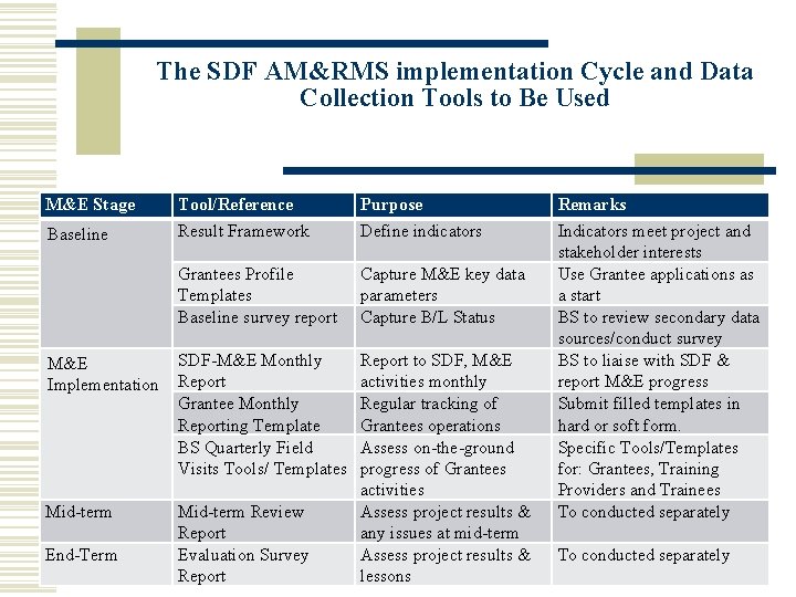 The SDF AM&RMS implementation Cycle and Data Collection Tools to Be Used M&E Stage