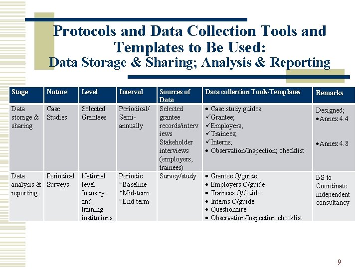 Protocols and Data Collection Tools and Templates to Be Used: Data Storage & Sharing;