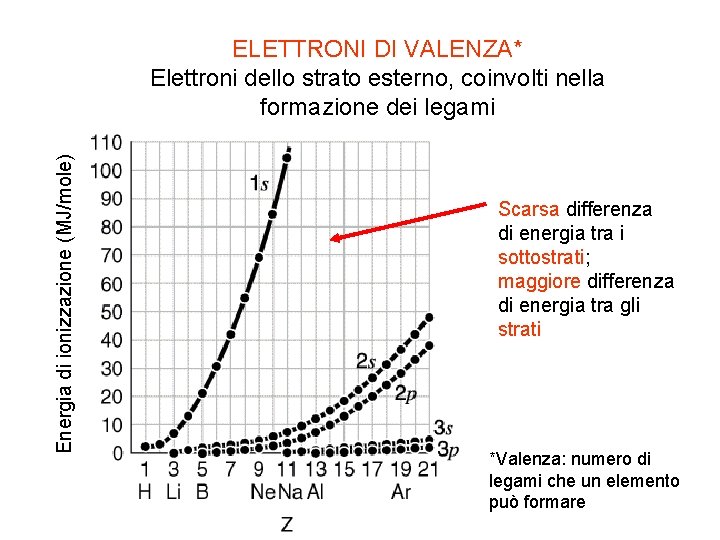 Energia di ionizzazione (MJ/mole) ELETTRONI DI VALENZA* Elettroni dello strato esterno, coinvolti nella formazione